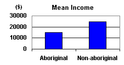 Poverty Comparison