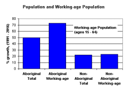 Population Comparison Chart