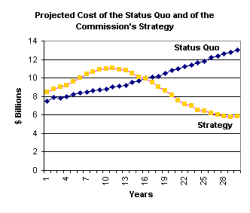 Projected Costs of the Status Quo and of the Commission's Strategy