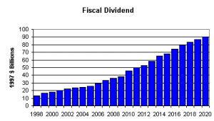 Fiscal Dividend Chart