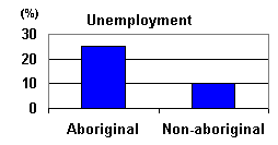 Unemployment Comparison