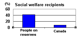 Welfare Comparison
