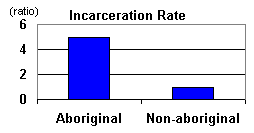 Incarceration Comparison
