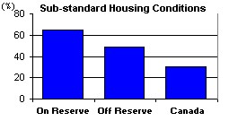Housing Comparison
