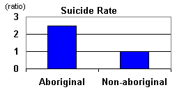 Suicide Comparison