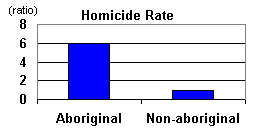 Homicide Comparison