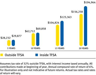 Tax-Free Savings Account (TFSA) Basics - RBC Royal Bank