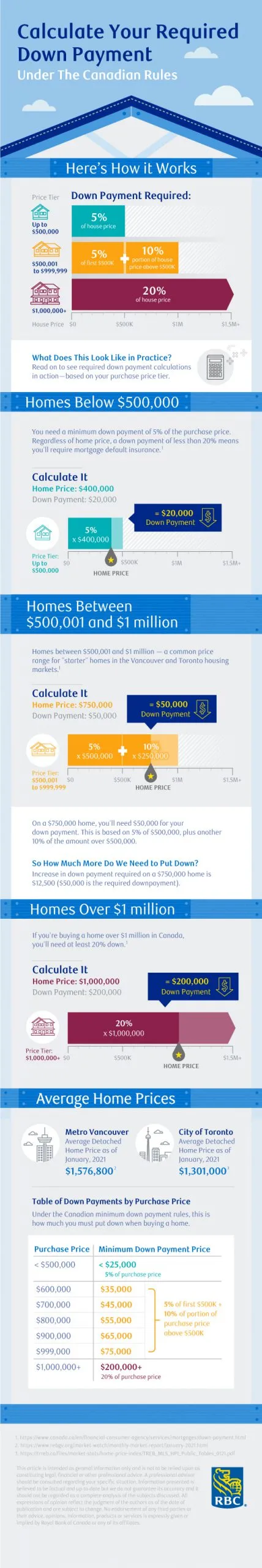 RBC Down Payment Rules