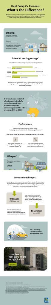 Heat Pump Vs. Furnace: Infographic