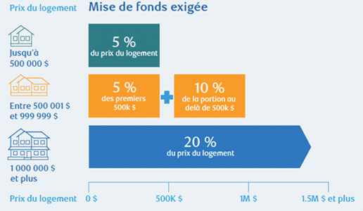 Mise de fonds exigee