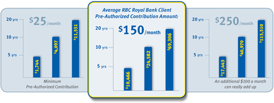 Average RBC Royal Bank Client Pre-Authorized Contribution Amount